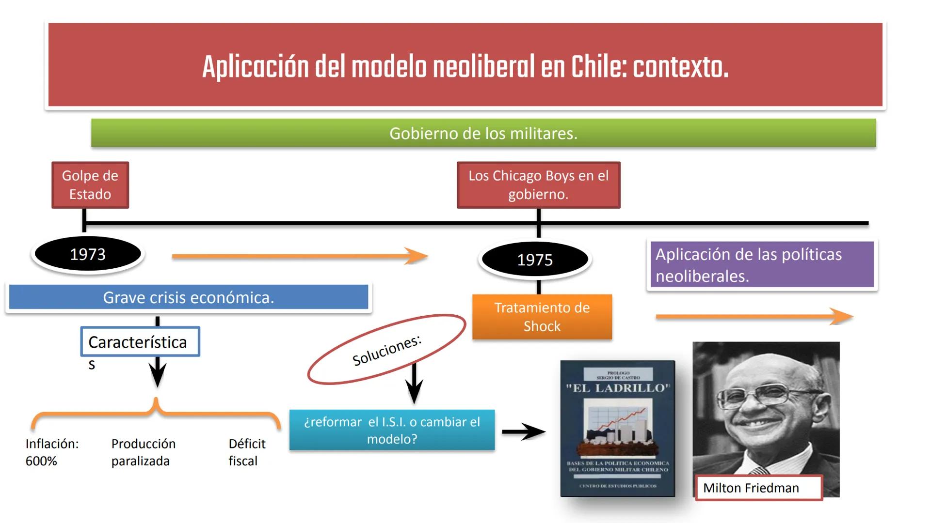 # LA DICTADURA MILITAR OBJETIVO:
OBJETIVO: Caracterizar los principales rasgos del golpe de Estado
y de la dictadura militar en Chile, inclu