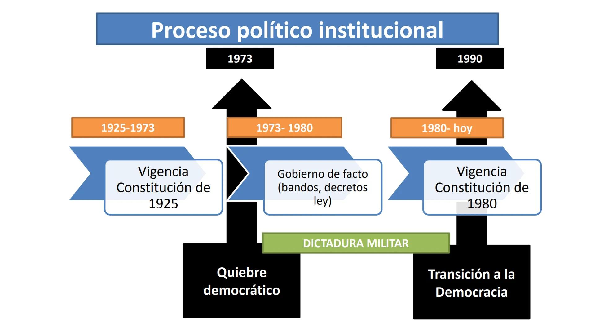 # LA DICTADURA MILITAR OBJETIVO:
OBJETIVO: Caracterizar los principales rasgos del golpe de Estado
y de la dictadura militar en Chile, inclu