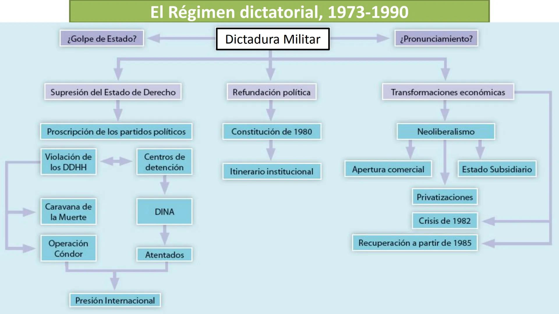# LA DICTADURA MILITAR OBJETIVO:
OBJETIVO: Caracterizar los principales rasgos del golpe de Estado
y de la dictadura militar en Chile, inclu