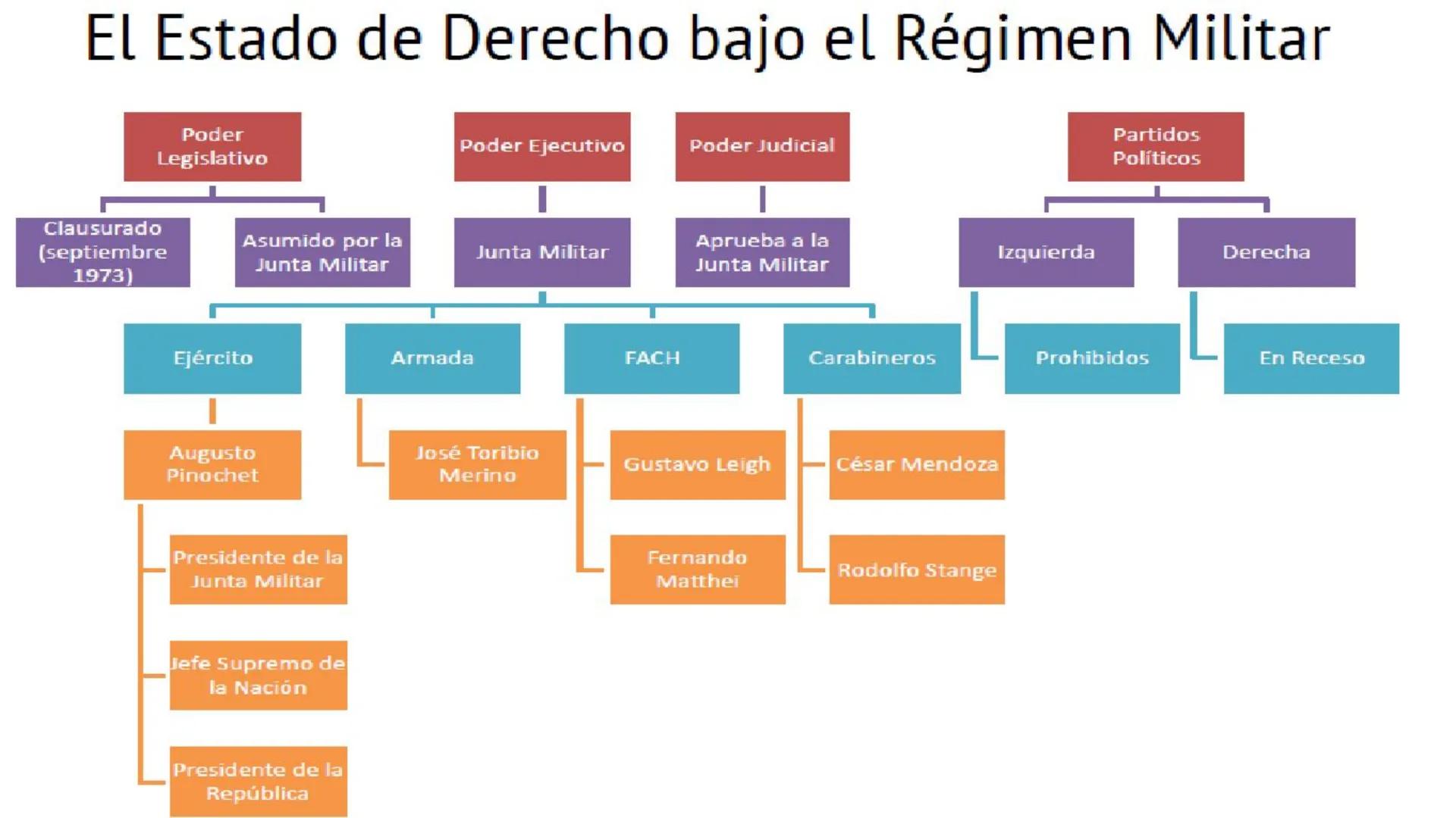 # LA DICTADURA MILITAR OBJETIVO:
OBJETIVO: Caracterizar los principales rasgos del golpe de Estado
y de la dictadura militar en Chile, inclu