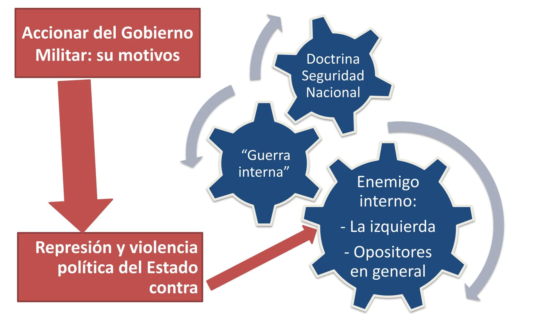 # LA DICTADURA MILITAR OBJETIVO:
OBJETIVO: Caracterizar los principales rasgos del golpe de Estado
y de la dictadura militar en Chile, inclu