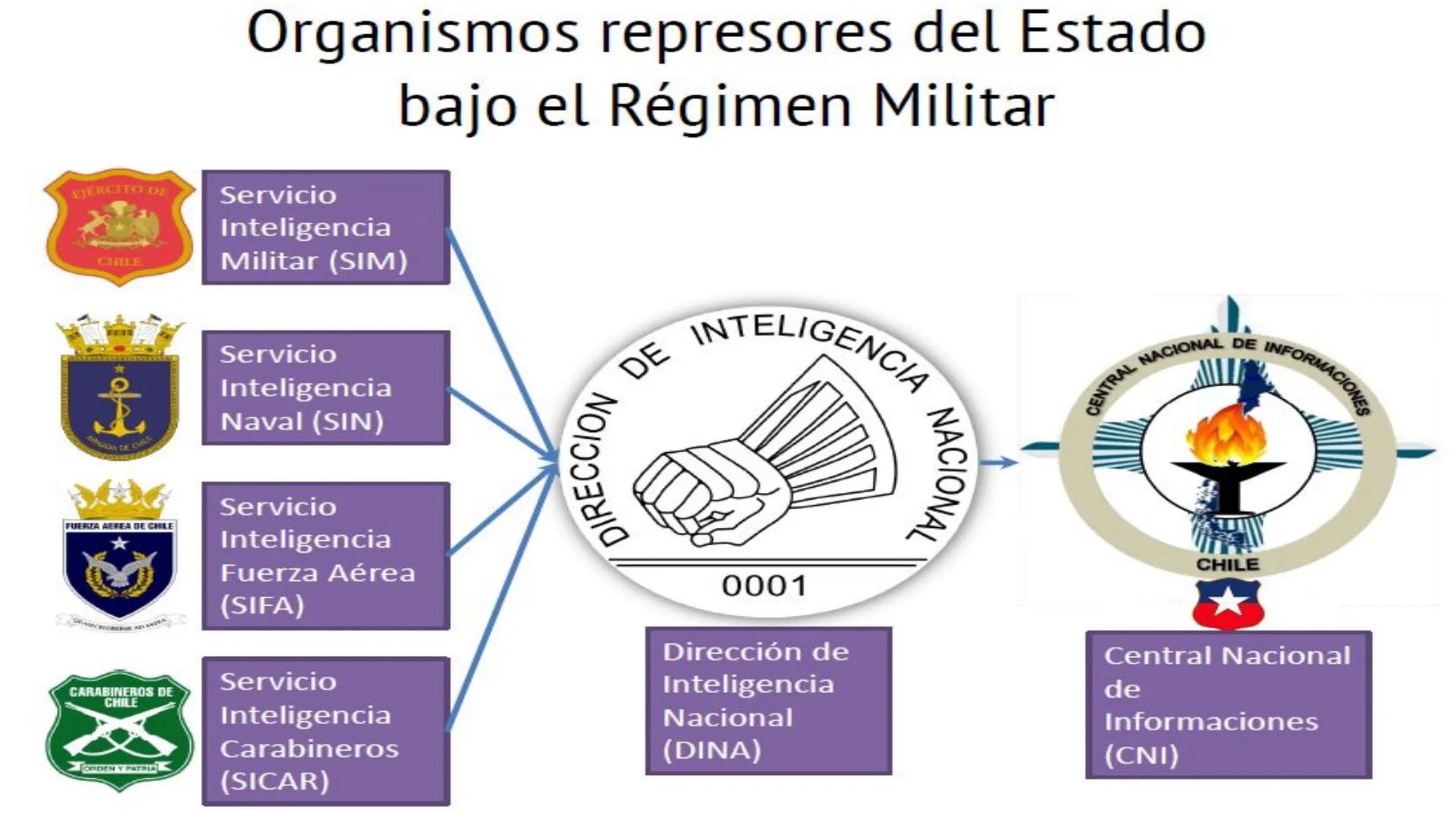 # LA DICTADURA MILITAR OBJETIVO:
OBJETIVO: Caracterizar los principales rasgos del golpe de Estado
y de la dictadura militar en Chile, inclu