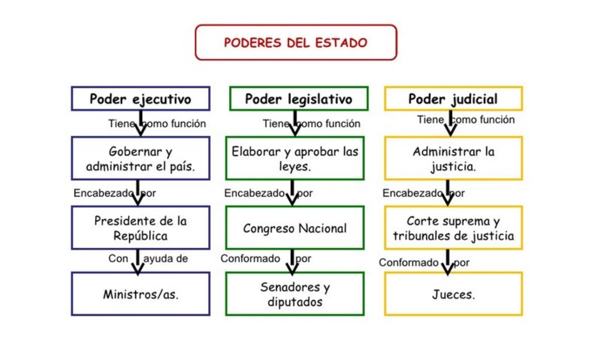 CONSTITUCIÓN CHILE
Objetivo: Identificar instituciones de control y
fiscalización del sistema administrativo en Chile “Las Normas y el Derec