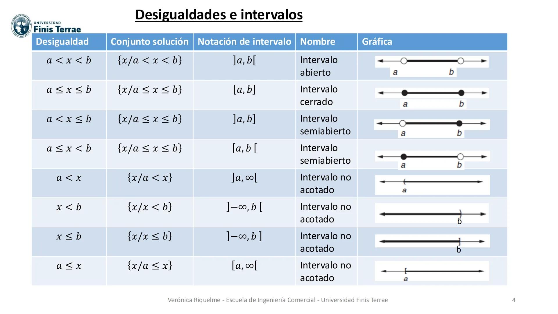 # Apunte Docente
# Fundamentos Matemáticos
Conjuntos e intervalos.
Desigualdades lineales.
Verónica Riquelme - Escuela de Ingeniería Come