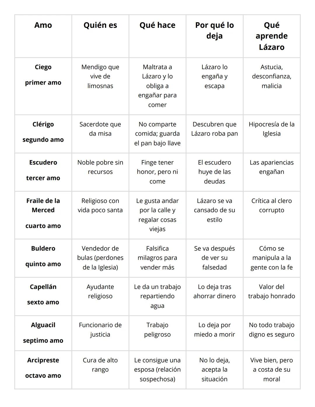 El lazarillo de Tormes
La vida de Lazarillo de Tormes y de sus fortunas y adversidades (publicada en 1554) es considerada
la primera novela