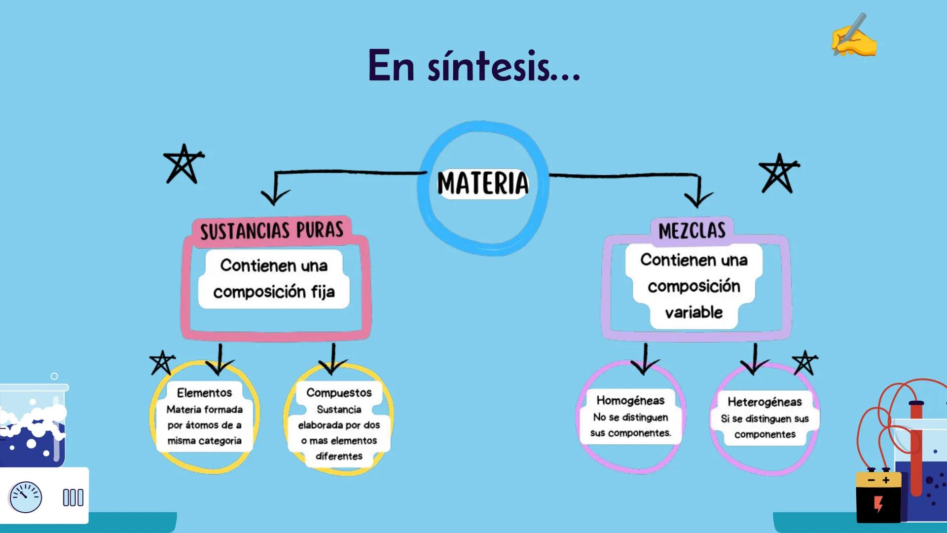 Clasificación de la
materia: sustancias
puras y mezclas
Prof. Kevin Olivares A.
kevin.olivaresa@sip.cl
II Medio
000
000 Presentación del cur