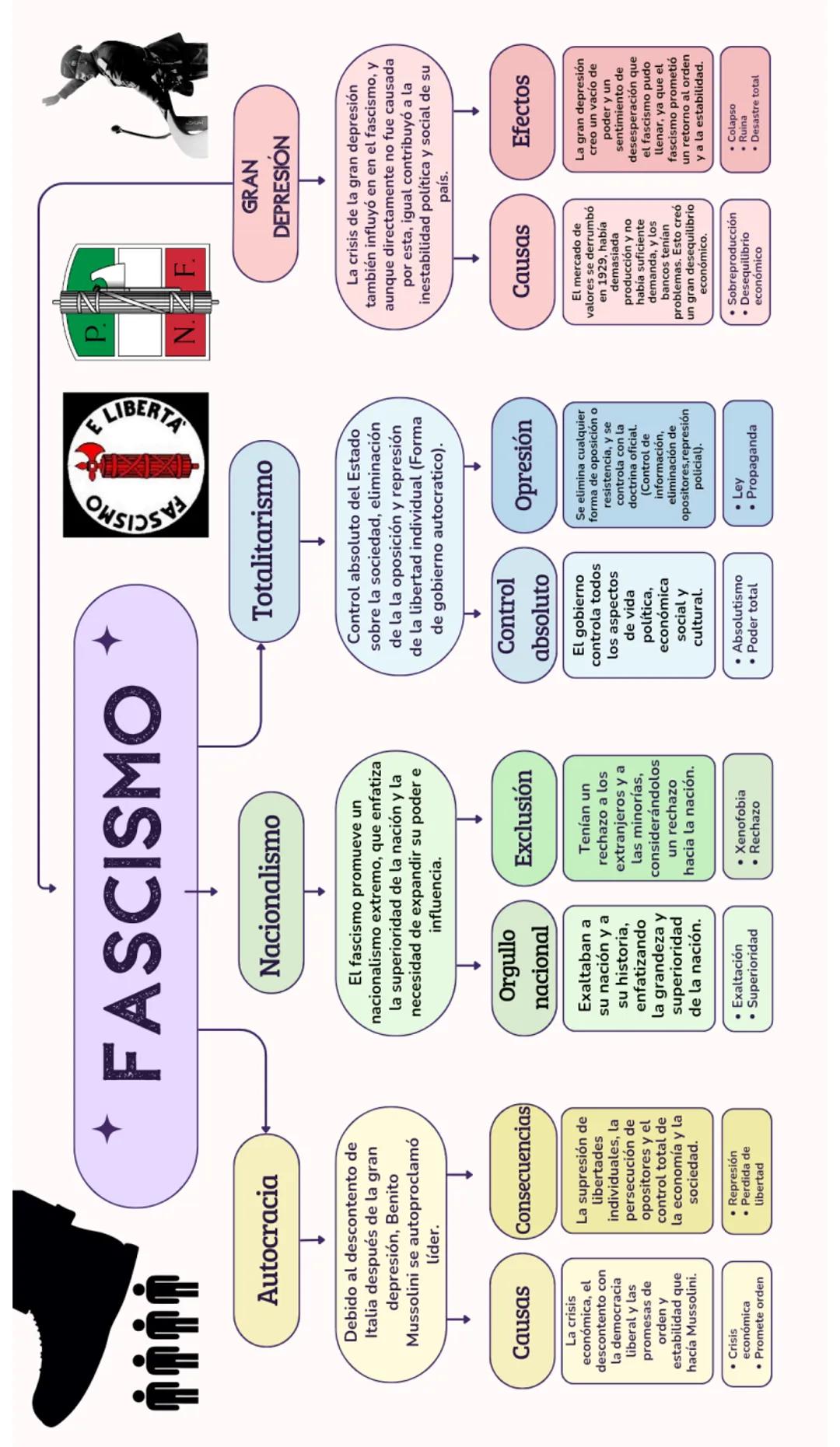 --- OCR Start ---
ليل ليل ليل ليال
FASCISMO
FASCISTA
E LIBERTA
Autocracia
↓
Debido al descontento de
Italia después de la gran
depresión, Be