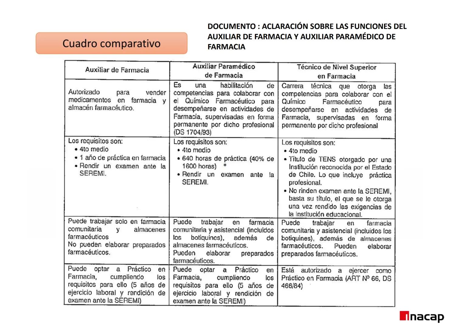 ÁREA SALUD
Inacap
ROL DEL TEF
UNIDAD 3 ROL DEL TEF
NOMBRE: Rol del TEF
CARRERA: Técnico de Nivel Superior en Farmacia
PROFESOR: Q.F. Natalia