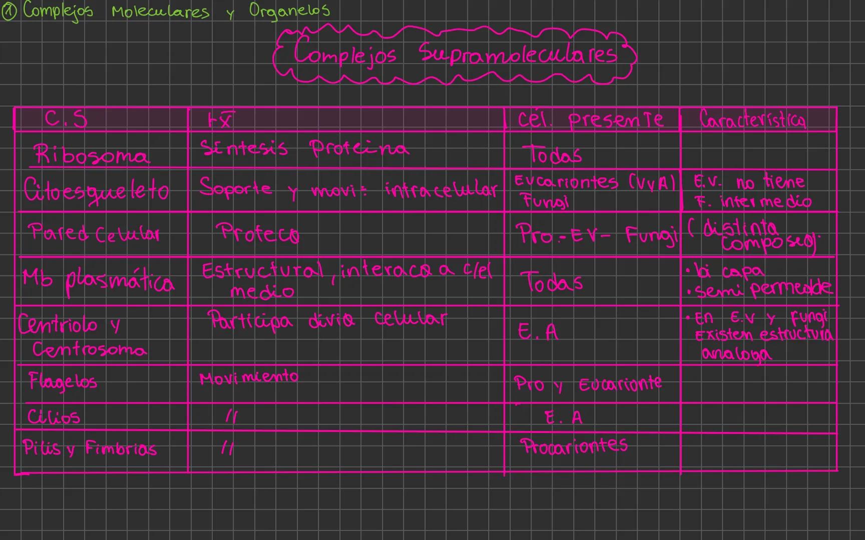 Complejos Moleculares y Organelos
Niveles de Organizao
P. elementales
↓
P+e-N0
P. sub-atómicas
↓
Atómos
↓
Moleculas
cel.
→
orgános
↓
Sistema