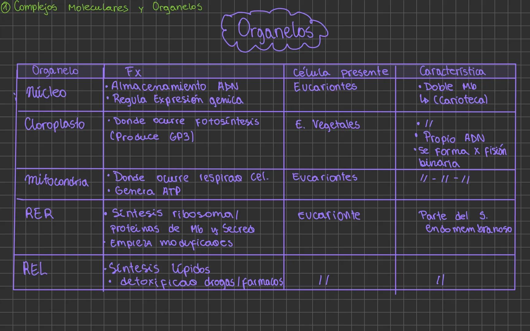 Complejos Moleculares y Organelos
Niveles de Organizao
P. elementales
↓
P+e-N0
P. sub-atómicas
↓
Atómos
↓
Moleculas
cel.
→
orgános
↓
Sistema