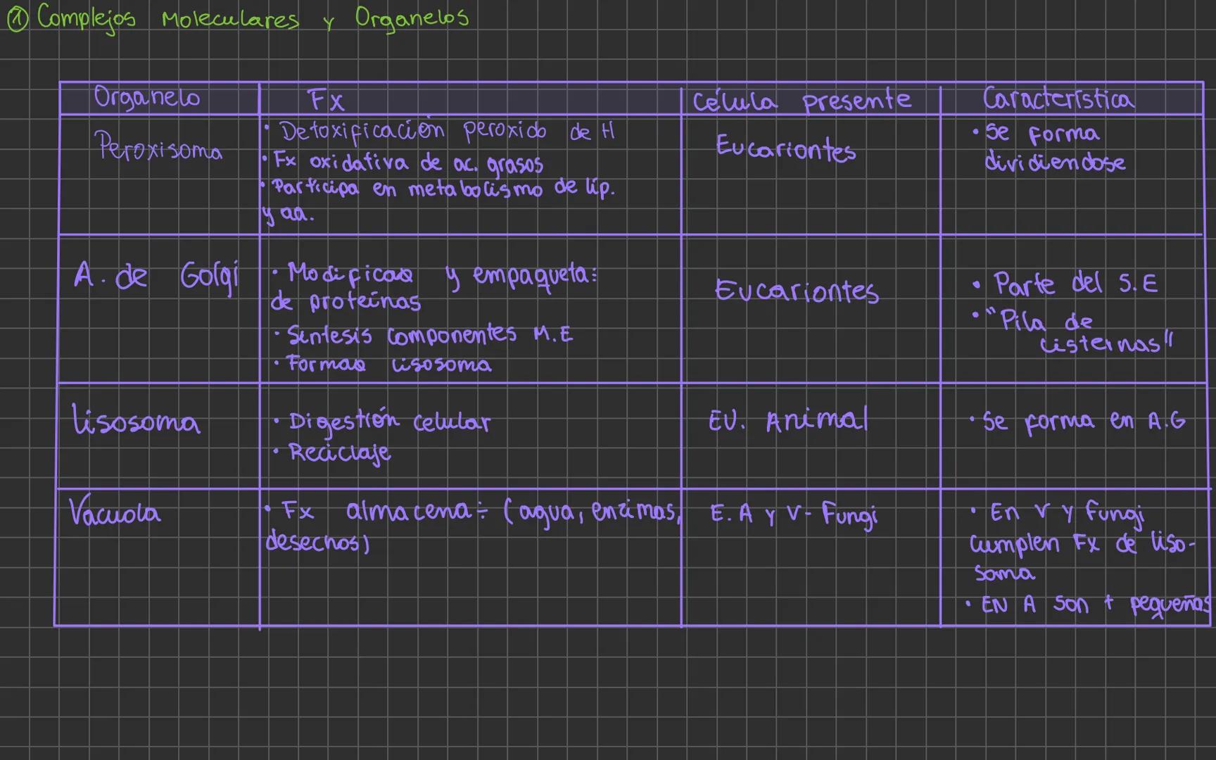 Complejos Moleculares y Organelos
Niveles de Organizao
P. elementales
↓
P+e-N0
P. sub-atómicas
↓
Atómos
↓
Moleculas
cel.
→
orgános
↓
Sistema