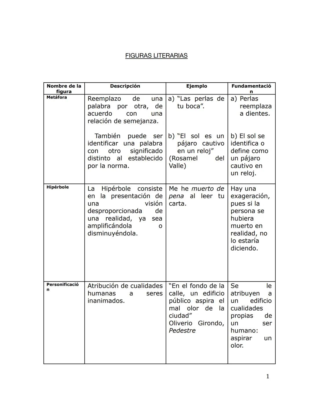 Nombre de la
figura
Metáfora
Hipérbole
FIGURAS LITERARIAS
Descripción
Ejemplo
Fundamentació
n
Reemplazo de una a) "Las perlas de a) Perlas
p