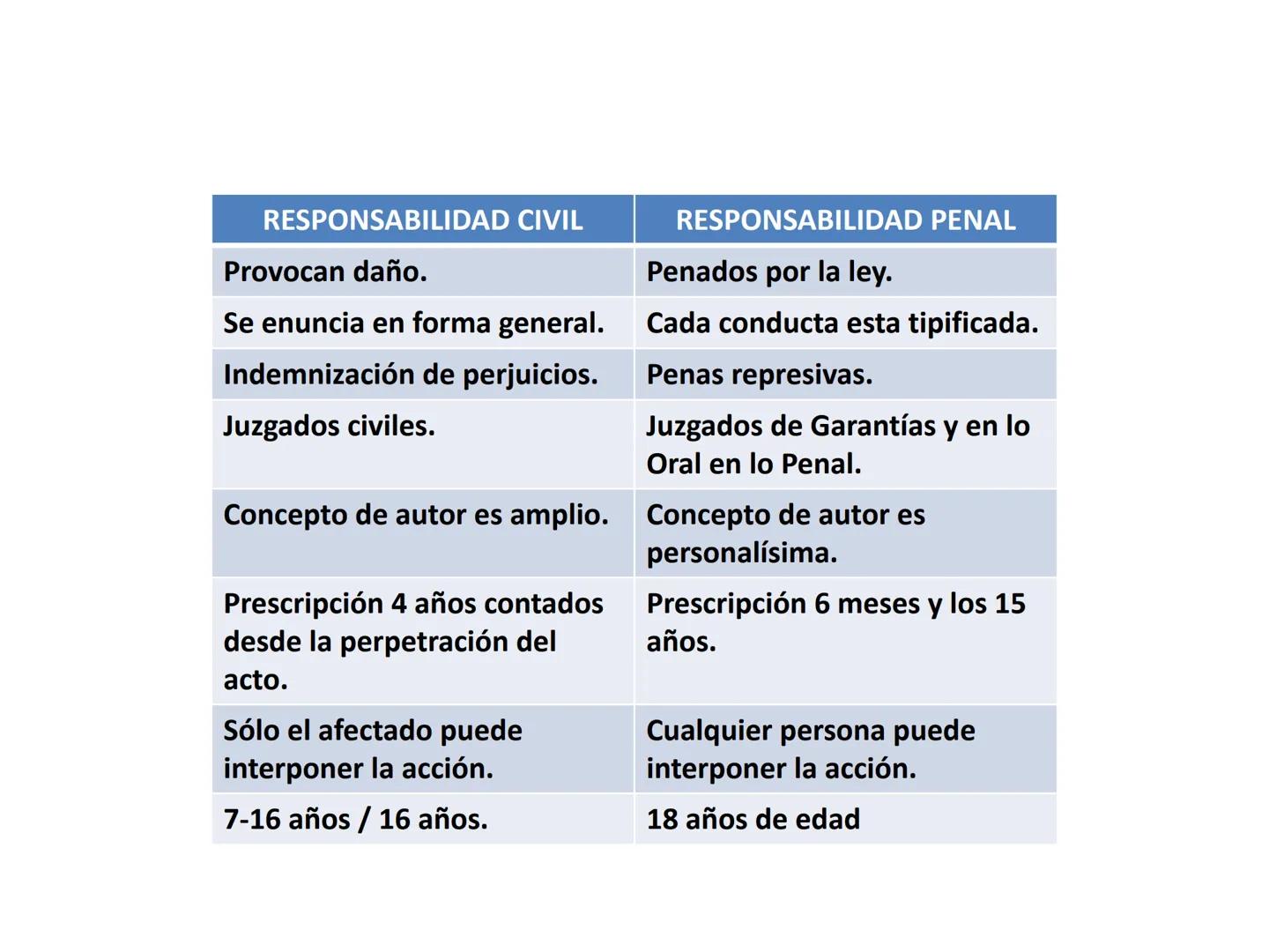 RESPONSABILIDAD
D
CIVIL Y PENAL RESPONSABILIDAD
....TODO ACTO VOLUNTARIO REALIZADO CON O
SIN
LA INTENCIÓN DE PRODUCIR EFECTOS JURÍDICOS
ORIG