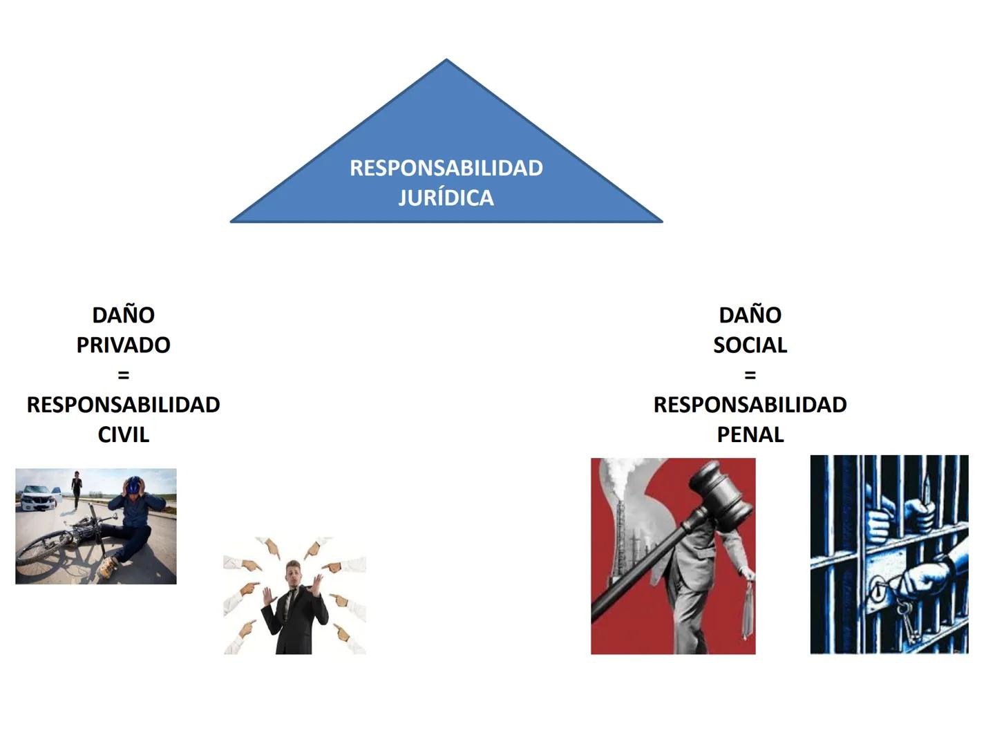 RESPONSABILIDAD
D
CIVIL Y PENAL RESPONSABILIDAD
....TODO ACTO VOLUNTARIO REALIZADO CON O
SIN
LA INTENCIÓN DE PRODUCIR EFECTOS JURÍDICOS
ORIG
