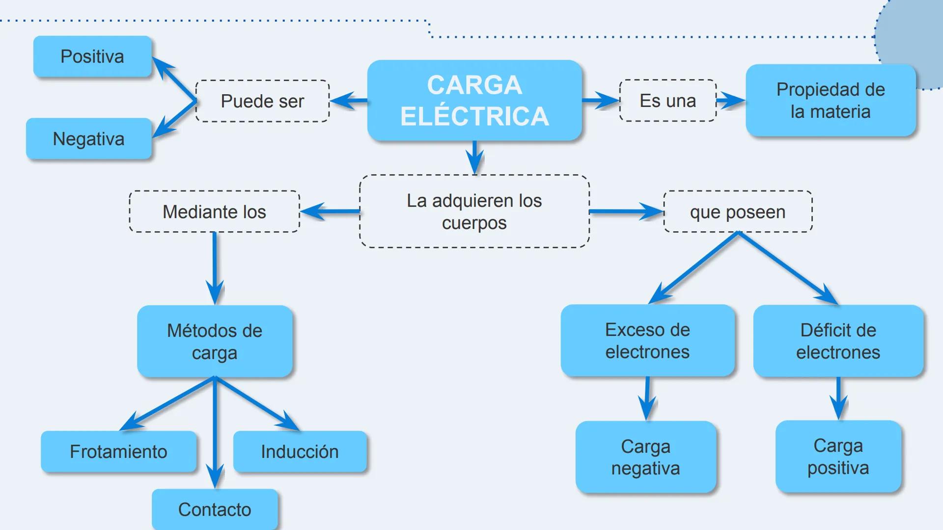 # Electrostática
Bases para comprender el electromagnetismo
Profesor Miguel Valenzuela
4tos Medios ## Contenidos a tratar
* Reconocer la
