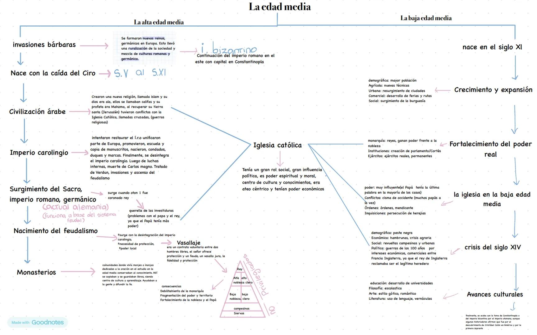 La alta edad media
La edad media
La baja edad media
invasiones bárbaras
↓
Se formaron nuevos reinos,
germánicos en Europa. Esto llevó
una ru