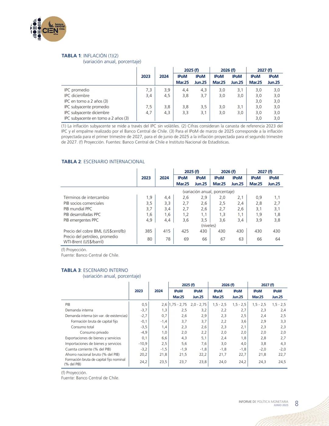 banco
central
III 10 CIEN Chile
años
INFORME DE POLÍTICA
MONETARIA
JUNIO 2025
50.000
BANCO CENTRAL DE CHOLE
50.000
ENTRAL DE
00
SANTIAGO
BAN