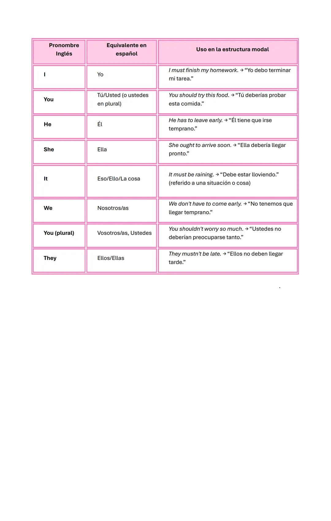 Modal verbs
Must/Mustn't:
El verbo modal must se utiliza para hablar de acciones en el presente o en el futuro.
Estructura Afirmativa:
Suj