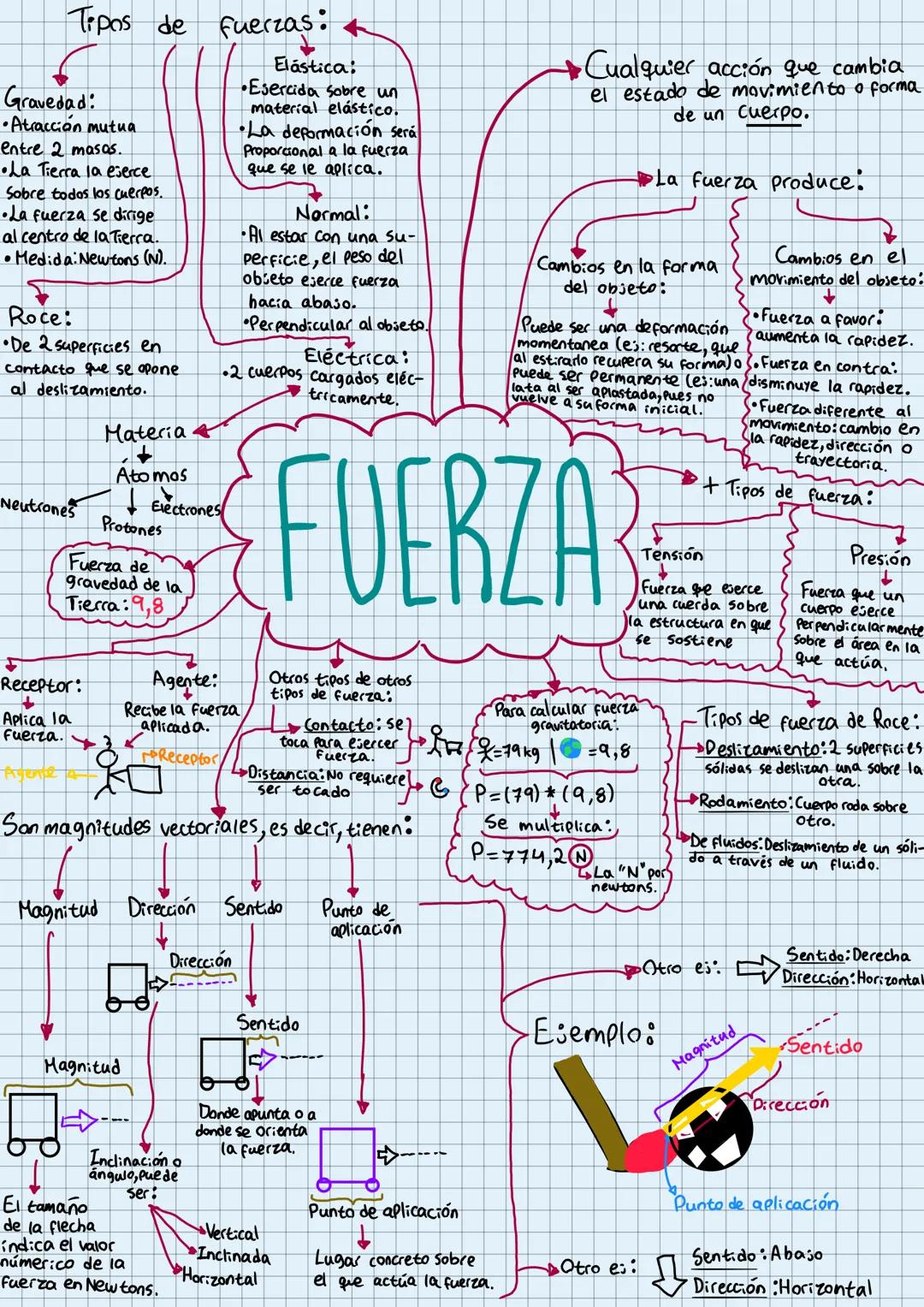 Tipos de fuerzas:
Gravedad:
•Atracción mutua
entre 2 masas.
La Tierra la ejerce
Sobre todos los cuerpos.
La fuerza se dirige
al centro de l