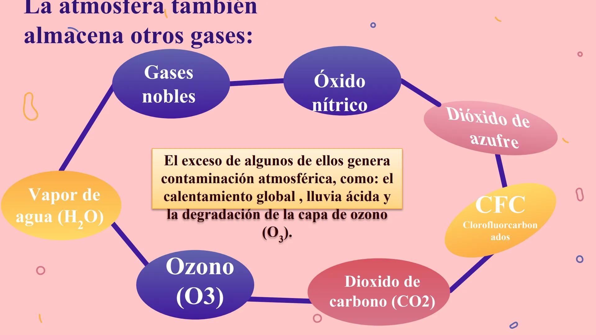 # Los
Gases
Caracteristicas y propiedades geneales del estado gaseoso Nuestra
atmosfera:
La tierra está rodeada por una mezcla de gases q