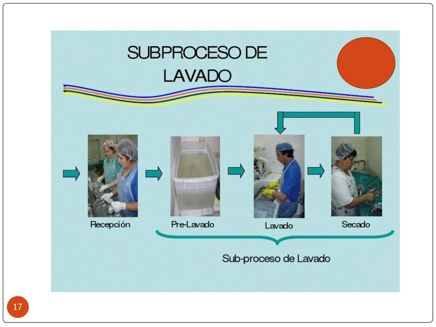 # PROCESO DE ESTERILIZACIÓN
María Teresa Valenzuela
E.U
1 # PROCESO DE ESTERILIZACIÓN
Conjunto de acciones, actividades o
procedimientos