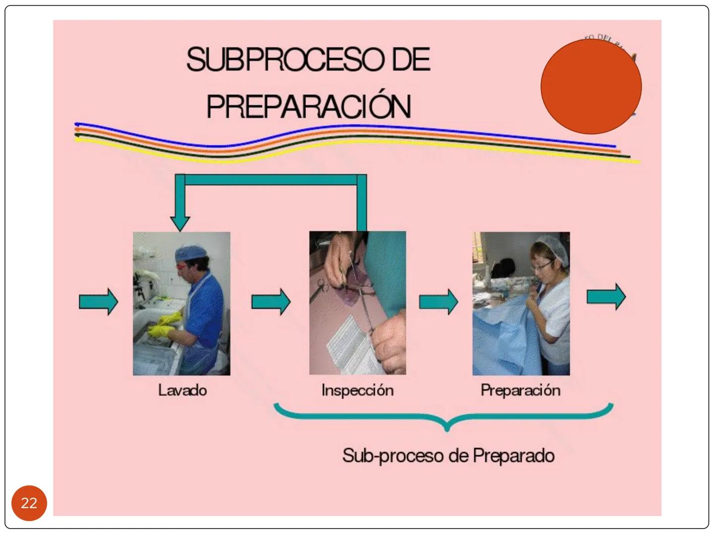 # PROCESO DE ESTERILIZACIÓN
María Teresa Valenzuela
E.U
1 # PROCESO DE ESTERILIZACIÓN
Conjunto de acciones, actividades o
procedimientos