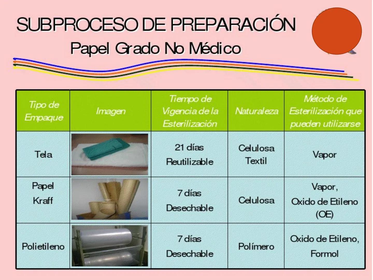 # PROCESO DE ESTERILIZACIÓN
María Teresa Valenzuela
E.U
1 # PROCESO DE ESTERILIZACIÓN
Conjunto de acciones, actividades o
procedimientos
