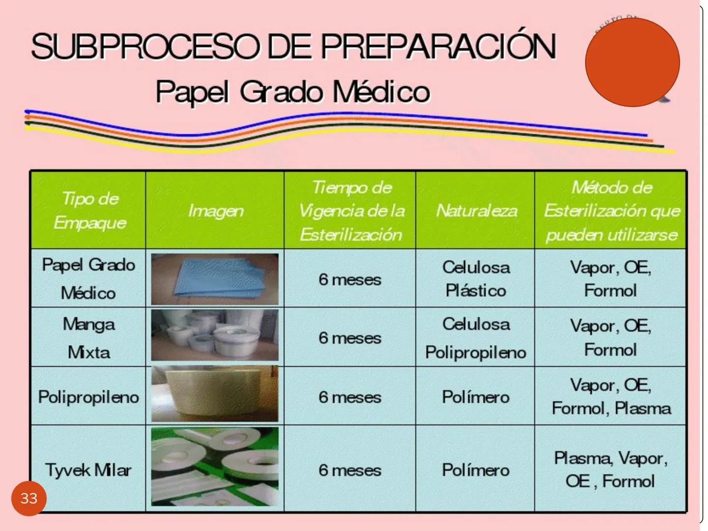 # PROCESO DE ESTERILIZACIÓN
María Teresa Valenzuela
E.U
1 # PROCESO DE ESTERILIZACIÓN
Conjunto de acciones, actividades o
procedimientos