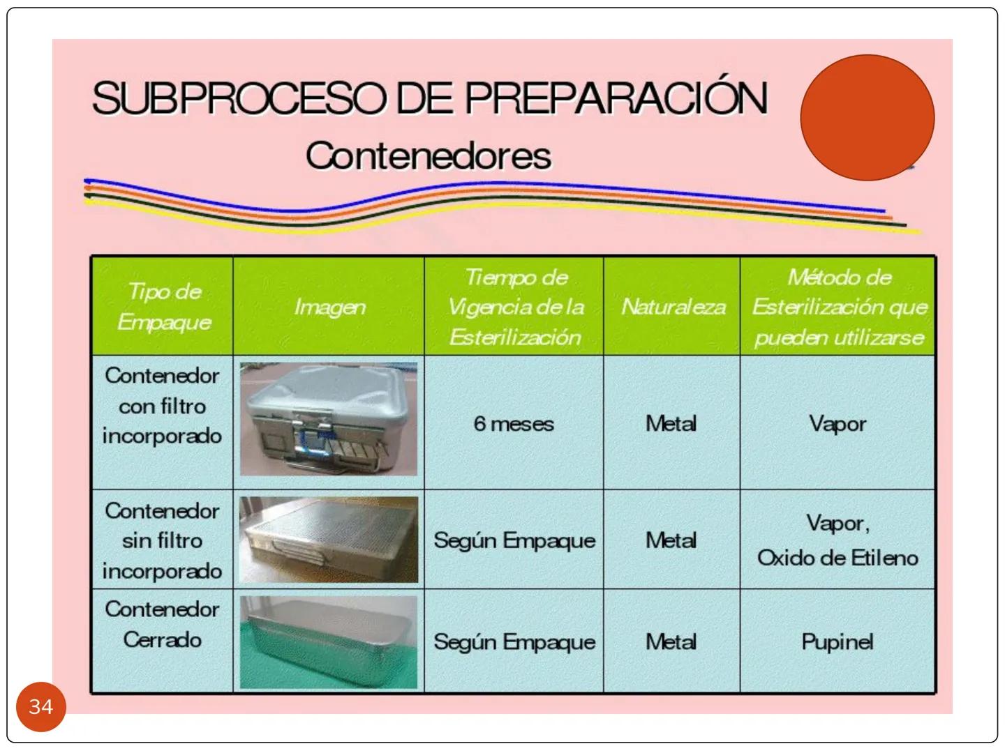 # PROCESO DE ESTERILIZACIÓN
María Teresa Valenzuela
E.U
1 # PROCESO DE ESTERILIZACIÓN
Conjunto de acciones, actividades o
procedimientos