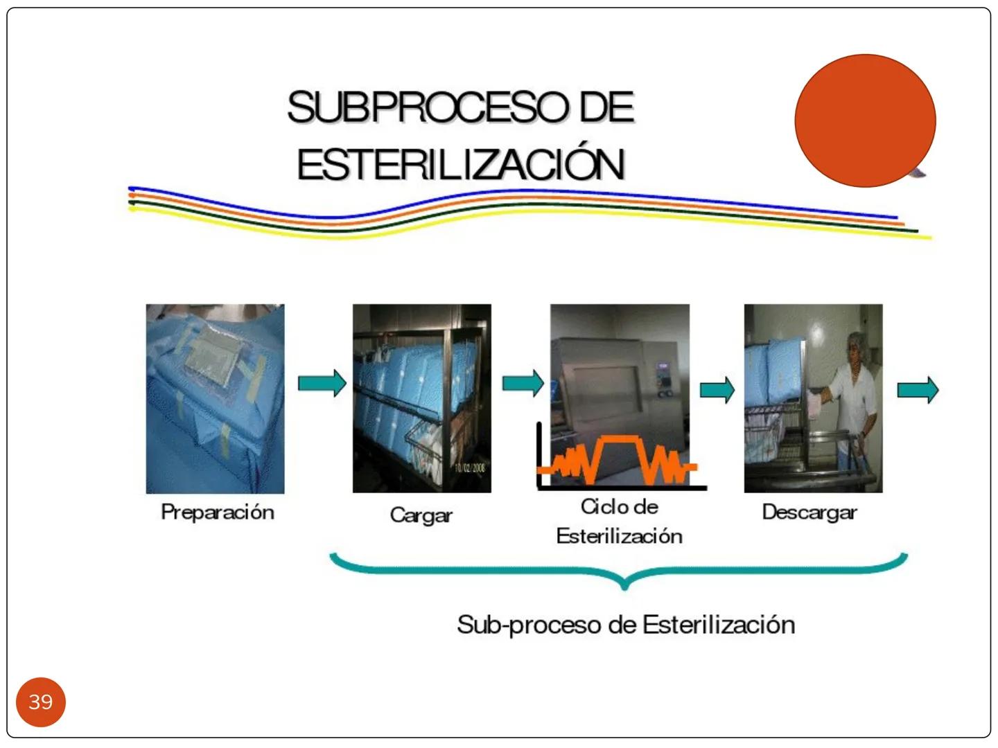 # PROCESO DE ESTERILIZACIÓN
María Teresa Valenzuela
E.U
1 # PROCESO DE ESTERILIZACIÓN
Conjunto de acciones, actividades o
procedimientos