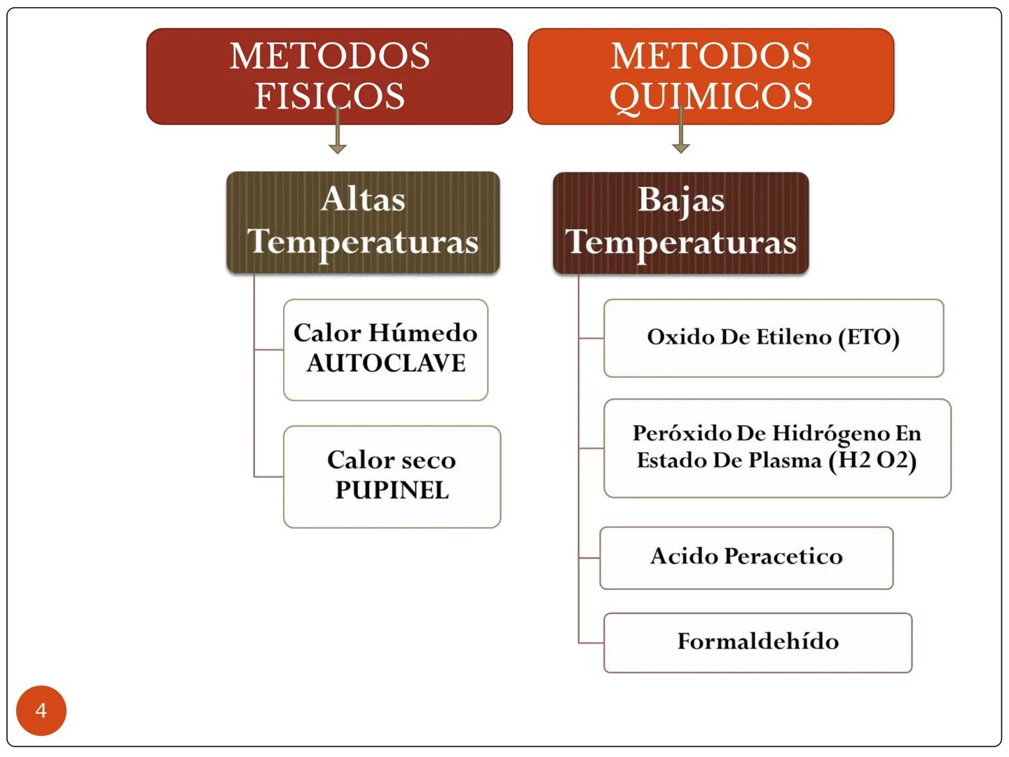 # PROCESO DE ESTERILIZACIÓN
María Teresa Valenzuela
E.U
1 # PROCESO DE ESTERILIZACIÓN
Conjunto de acciones, actividades o
procedimientos