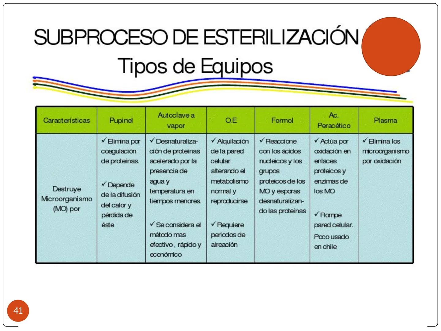 # PROCESO DE ESTERILIZACIÓN
María Teresa Valenzuela
E.U
1 # PROCESO DE ESTERILIZACIÓN
Conjunto de acciones, actividades o
procedimientos