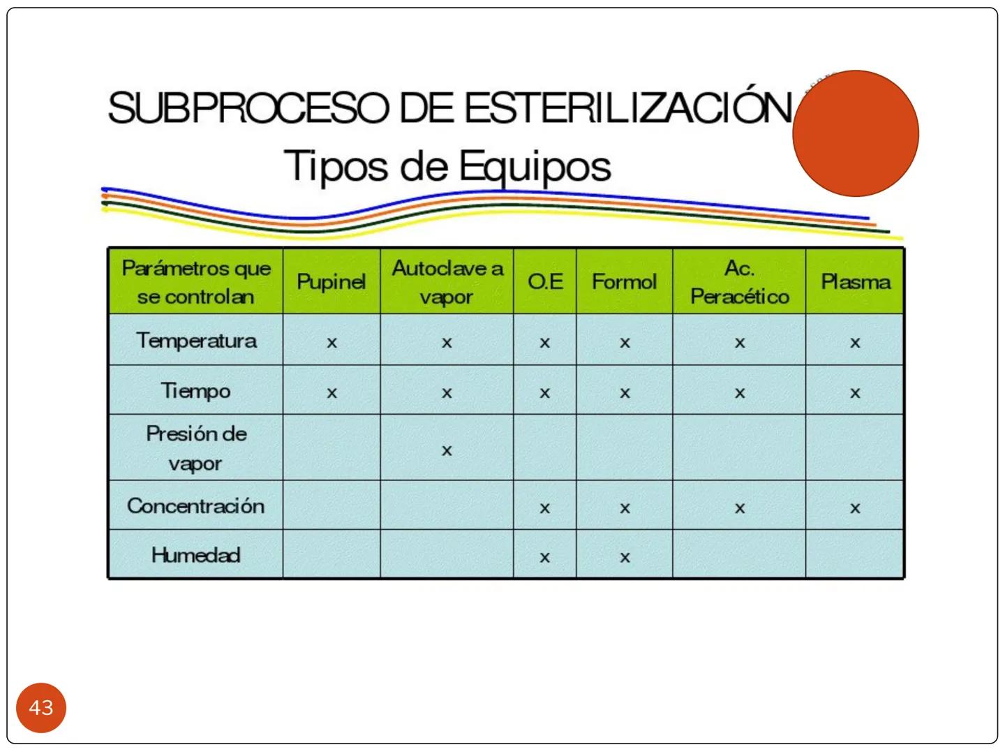 # PROCESO DE ESTERILIZACIÓN
María Teresa Valenzuela
E.U
1 # PROCESO DE ESTERILIZACIÓN
Conjunto de acciones, actividades o
procedimientos