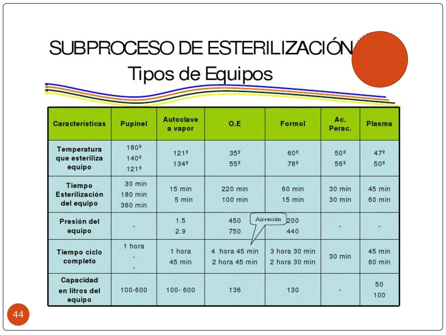 # PROCESO DE ESTERILIZACIÓN
María Teresa Valenzuela
E.U
1 # PROCESO DE ESTERILIZACIÓN
Conjunto de acciones, actividades o
procedimientos
