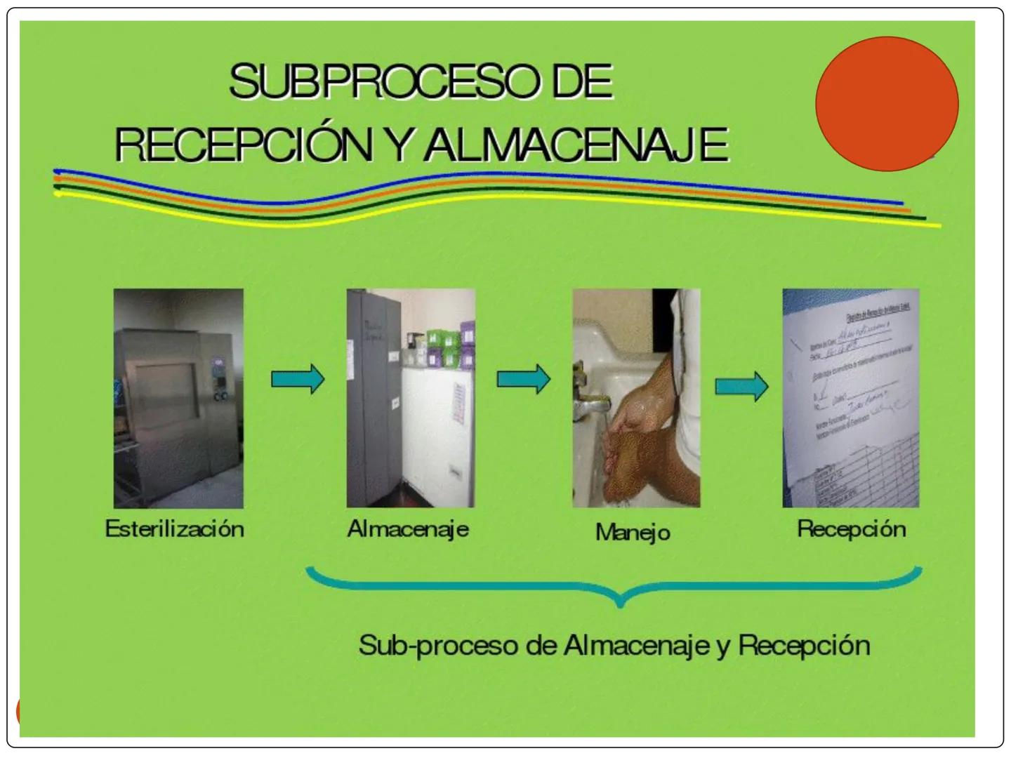 # PROCESO DE ESTERILIZACIÓN
María Teresa Valenzuela
E.U
1 # PROCESO DE ESTERILIZACIÓN
Conjunto de acciones, actividades o
procedimientos