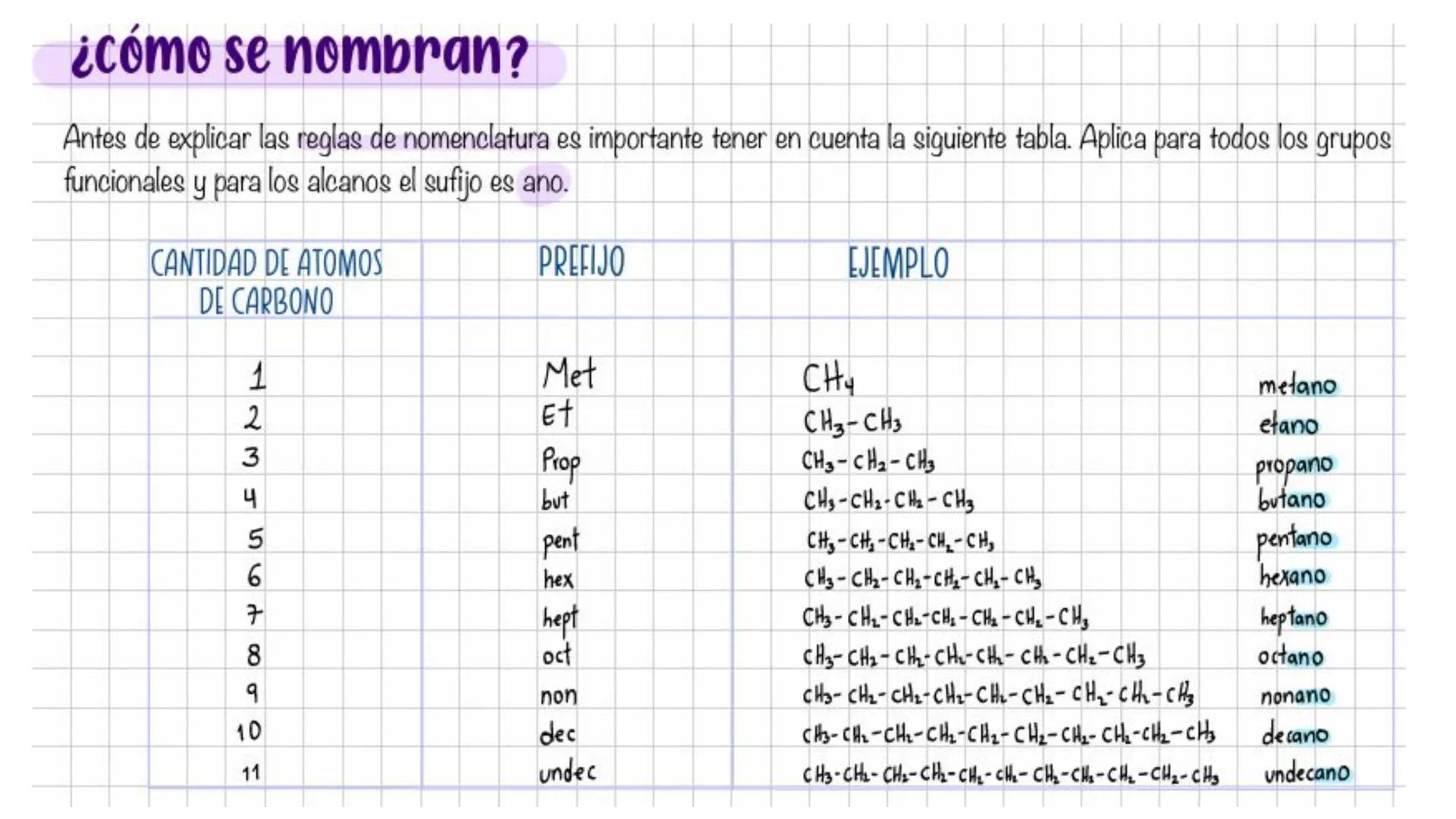 # QUÍMICA ORGÁNICA
COMPUESTOS ORGÁNICOS: NOMENCLATURA DE HIDROCARBUROS
OBJETIVO: Identificar hidrocarburos y nombrarlos según las reglas d