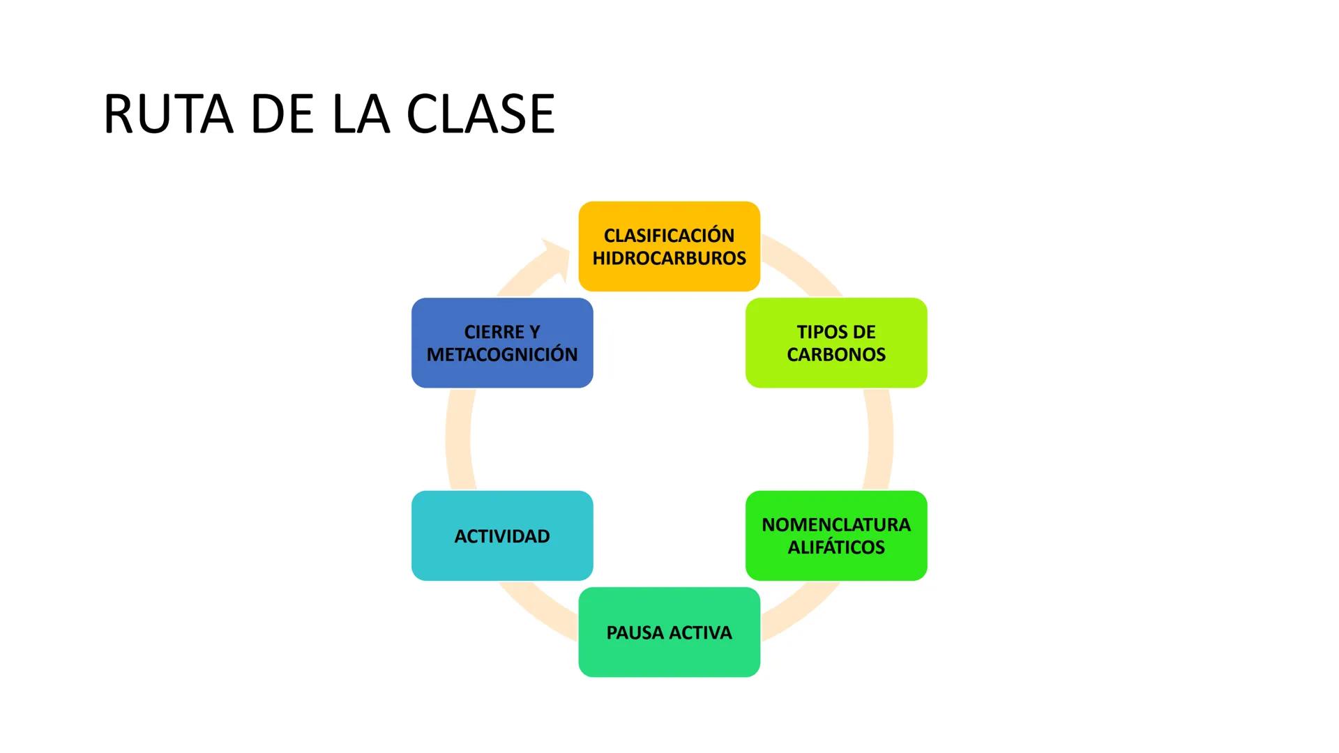 # QUÍMICA ORGÁNICA
COMPUESTOS ORGÁNICOS: NOMENCLATURA DE HIDROCARBUROS
OBJETIVO: Identificar hidrocarburos y nombrarlos según las reglas d