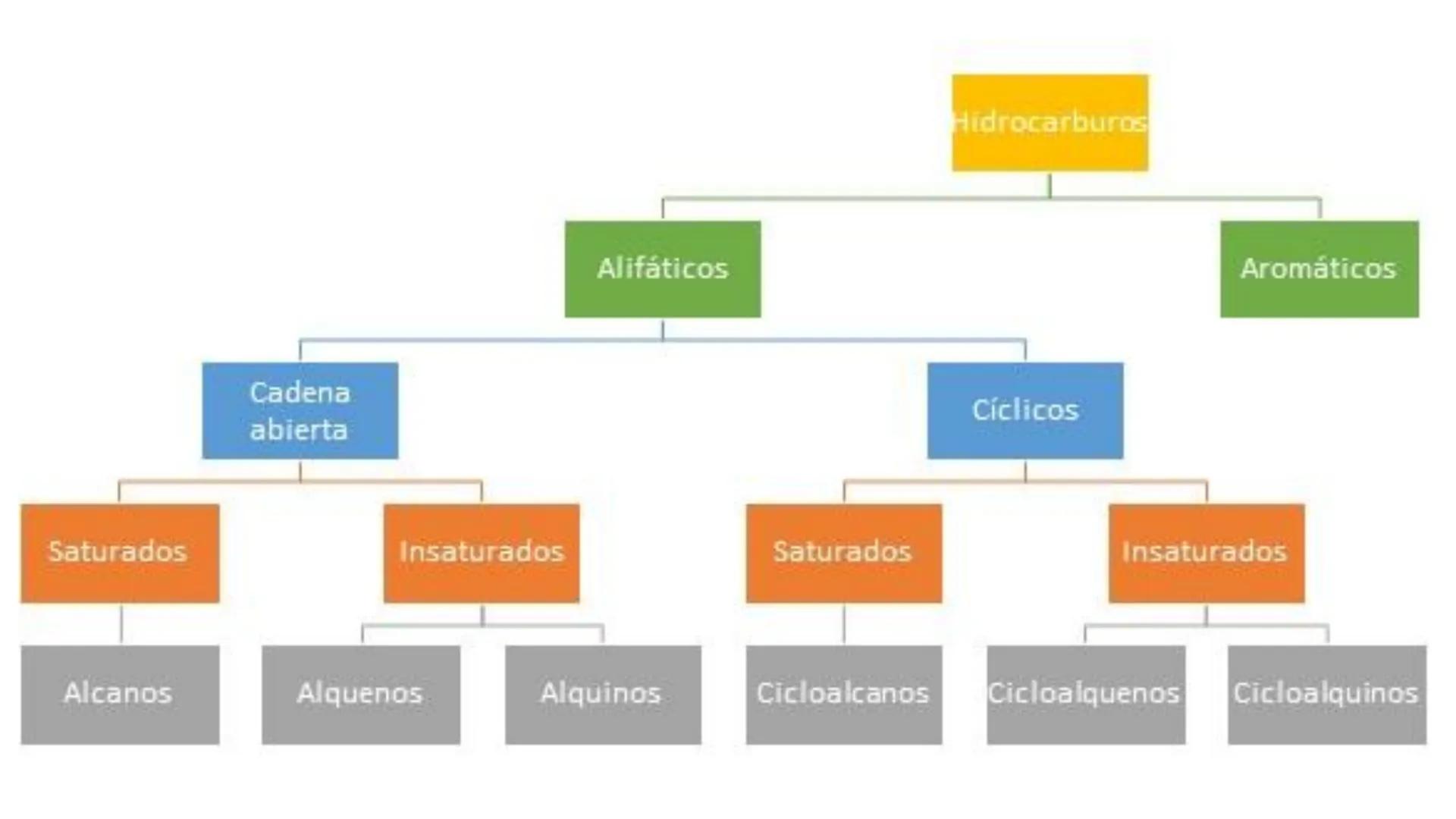 # QUÍMICA ORGÁNICA
COMPUESTOS ORGÁNICOS: NOMENCLATURA DE HIDROCARBUROS
OBJETIVO: Identificar hidrocarburos y nombrarlos según las reglas d