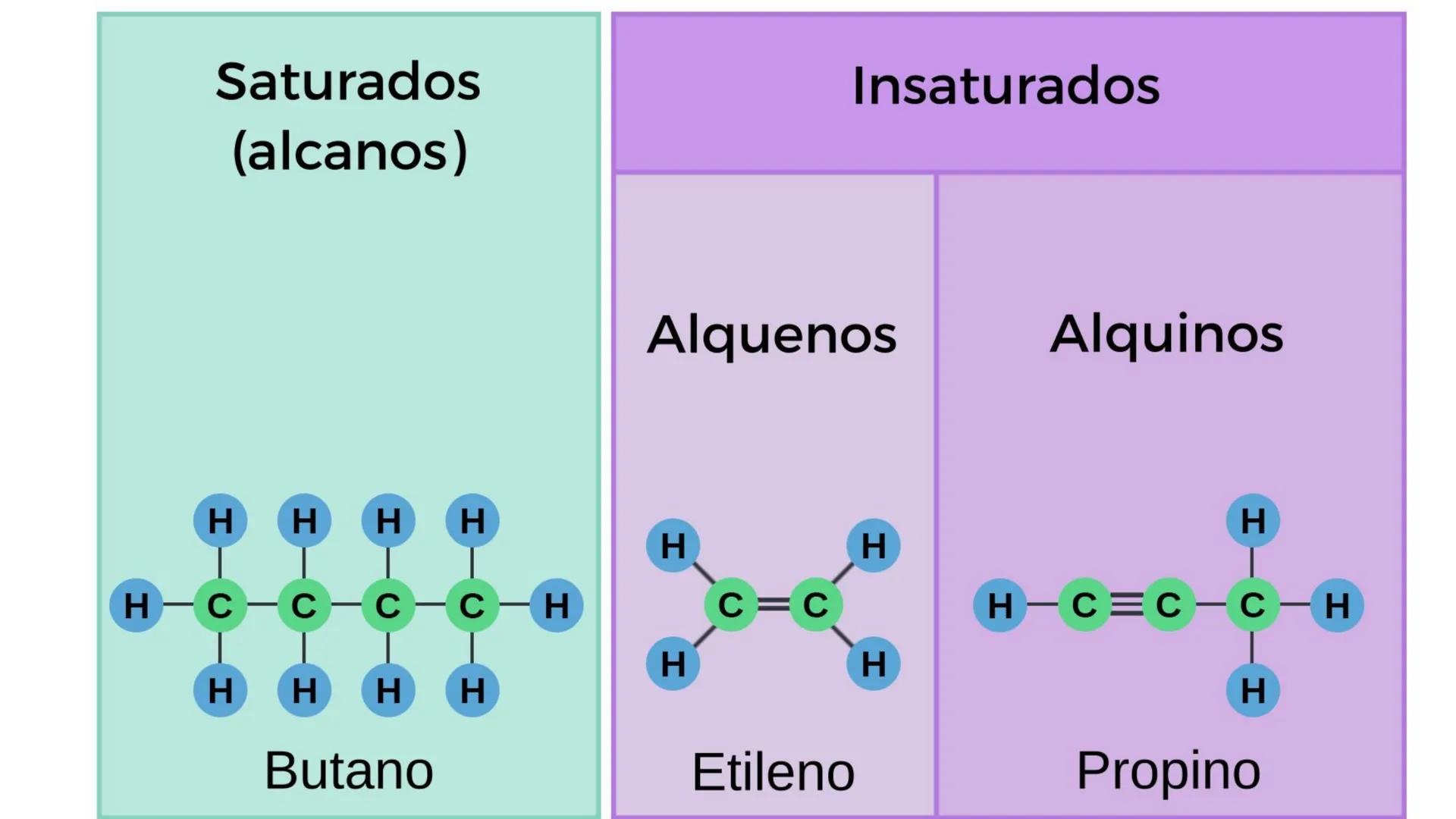 # QUÍMICA ORGÁNICA
COMPUESTOS ORGÁNICOS: NOMENCLATURA DE HIDROCARBUROS
OBJETIVO: Identificar hidrocarburos y nombrarlos según las reglas d