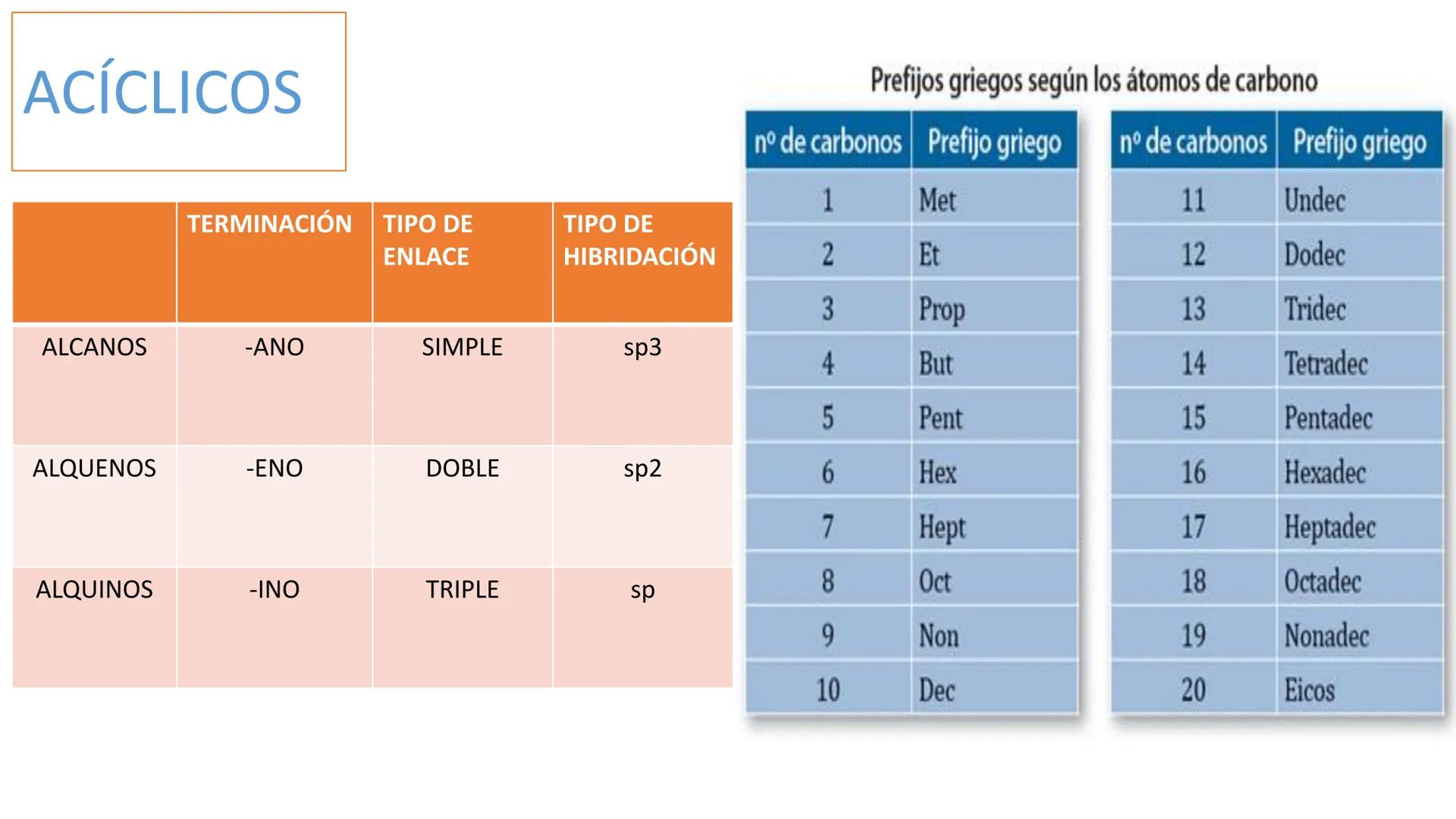 # QUÍMICA ORGÁNICA
COMPUESTOS ORGÁNICOS: NOMENCLATURA DE HIDROCARBUROS
OBJETIVO: Identificar hidrocarburos y nombrarlos según las reglas d