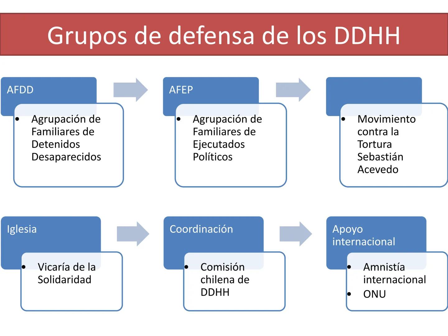 EN CHILE SE TORTURA: LA TV CALLA
Los Derechos Humanos durante
la Dictadura militar, 1973-1990
Profesor Julio Reyes Ávila
Historia, Geograf