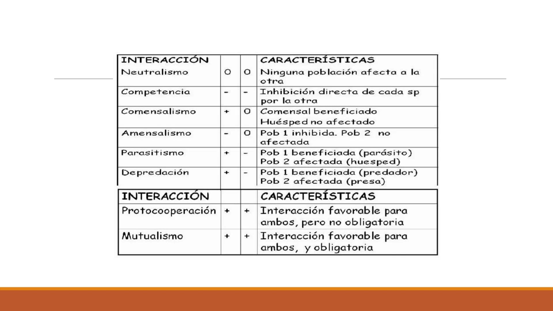 INTERACCIONES
INTRAESPECÍFICAS E
INTERESPECÍFICAS
RECONOCER LAS RELACIONES QUE SE ESTABLECEN ENTRE LOS
COMPONENTES DE UN ECOSISTEMA. Factor