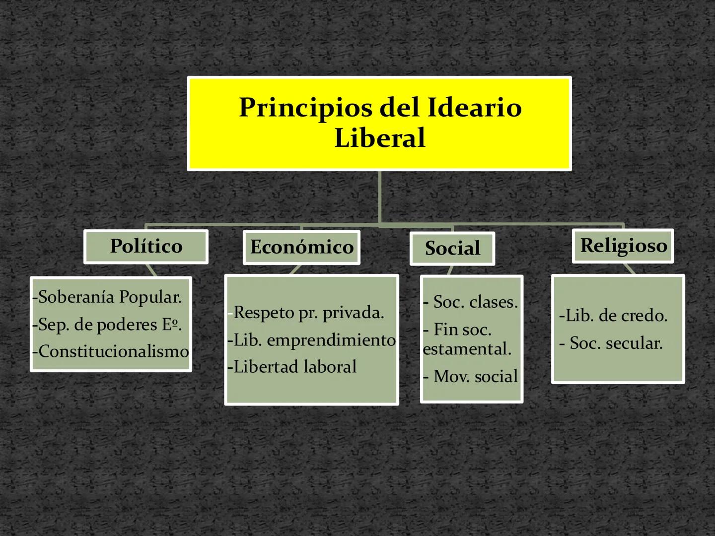 # Principios del Ideario
Liberal
Político
Económico
Social
Religioso
-Soberanía Popular.
-Sep. de poderes Eº.
-Constitucionalismo
Resp