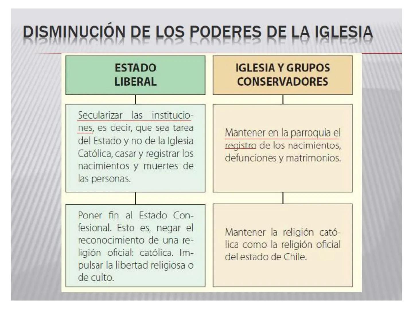 # Principios del Ideario
Liberal
Político
Económico
Social
Religioso
-Soberanía Popular.
-Sep. de poderes Eº.
-Constitucionalismo
Resp