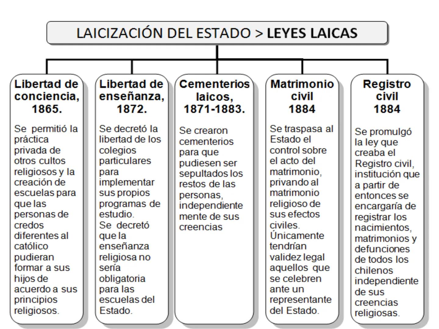# Principios del Ideario
Liberal
Político
Económico
Social
Religioso
-Soberanía Popular.
-Sep. de poderes Eº.
-Constitucionalismo
Resp