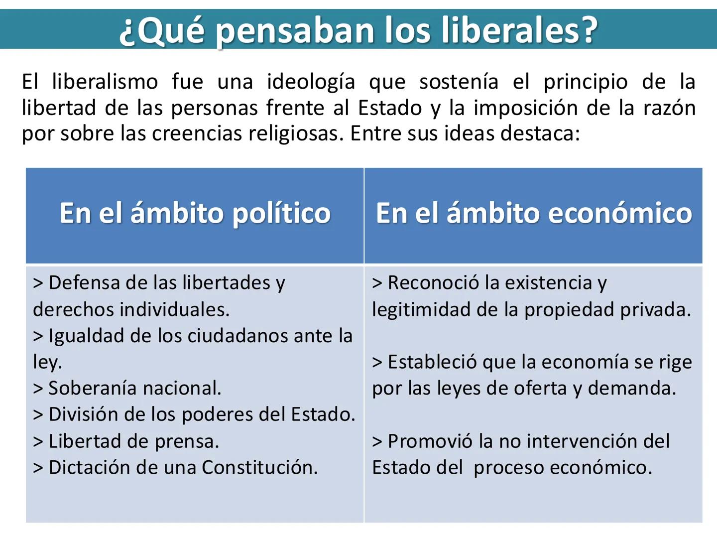 # Principios del Ideario
Liberal
Político
Económico
Social
Religioso
-Soberanía Popular.
-Sep. de poderes Eº.
-Constitucionalismo
Resp