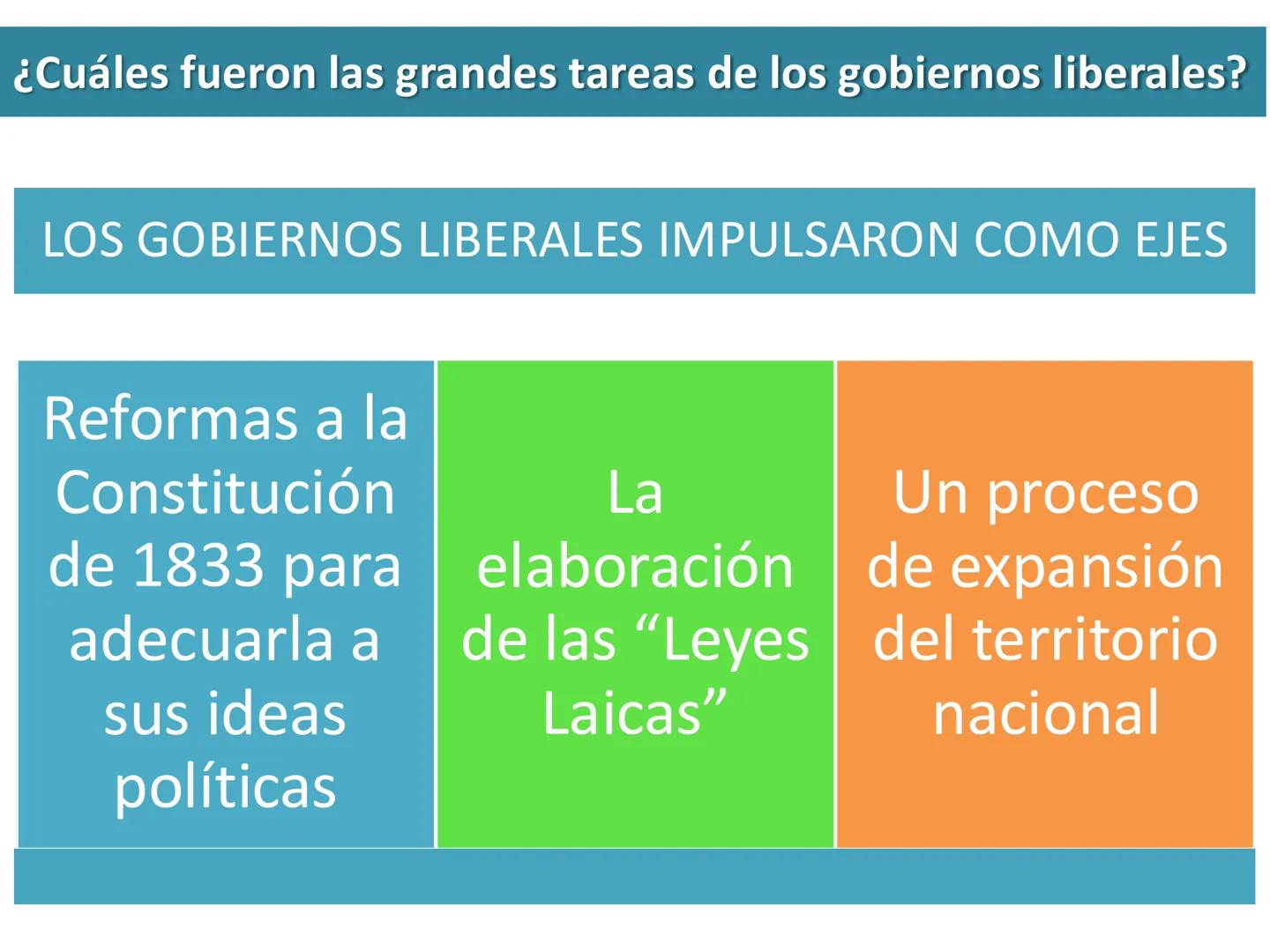 # Principios del Ideario
Liberal
Político
Económico
Social
Religioso
-Soberanía Popular.
-Sep. de poderes Eº.
-Constitucionalismo
Resp