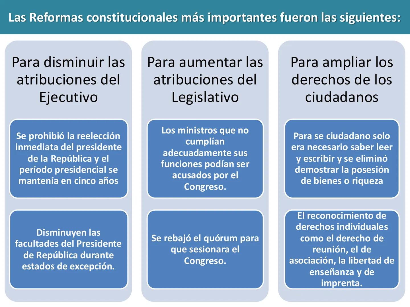 # Principios del Ideario
Liberal
Político
Económico
Social
Religioso
-Soberanía Popular.
-Sep. de poderes Eº.
-Constitucionalismo
Resp