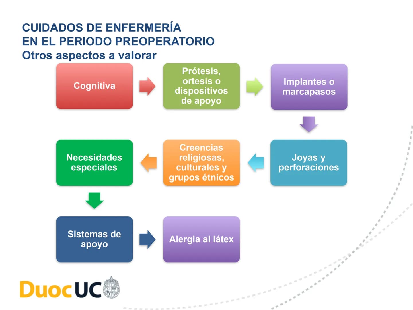 # CUIDADOS DE ENFERMERIA EN EL
# PROCESO PERIOPERATORIO
# DuocUC ¿Recuerdo o no la clase anterior? # Resultados de aprendizaje
• Conocer