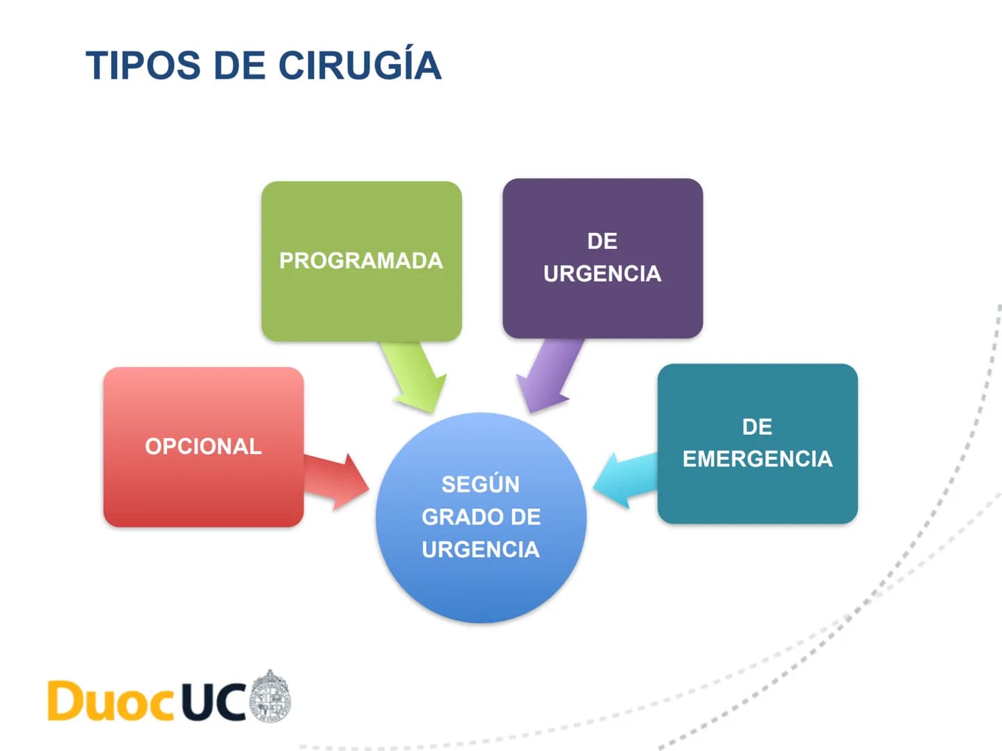 # CUIDADOS DE ENFERMERIA EN EL
# PROCESO PERIOPERATORIO
# DuocUC ¿Recuerdo o no la clase anterior? # Resultados de aprendizaje
• Conocer